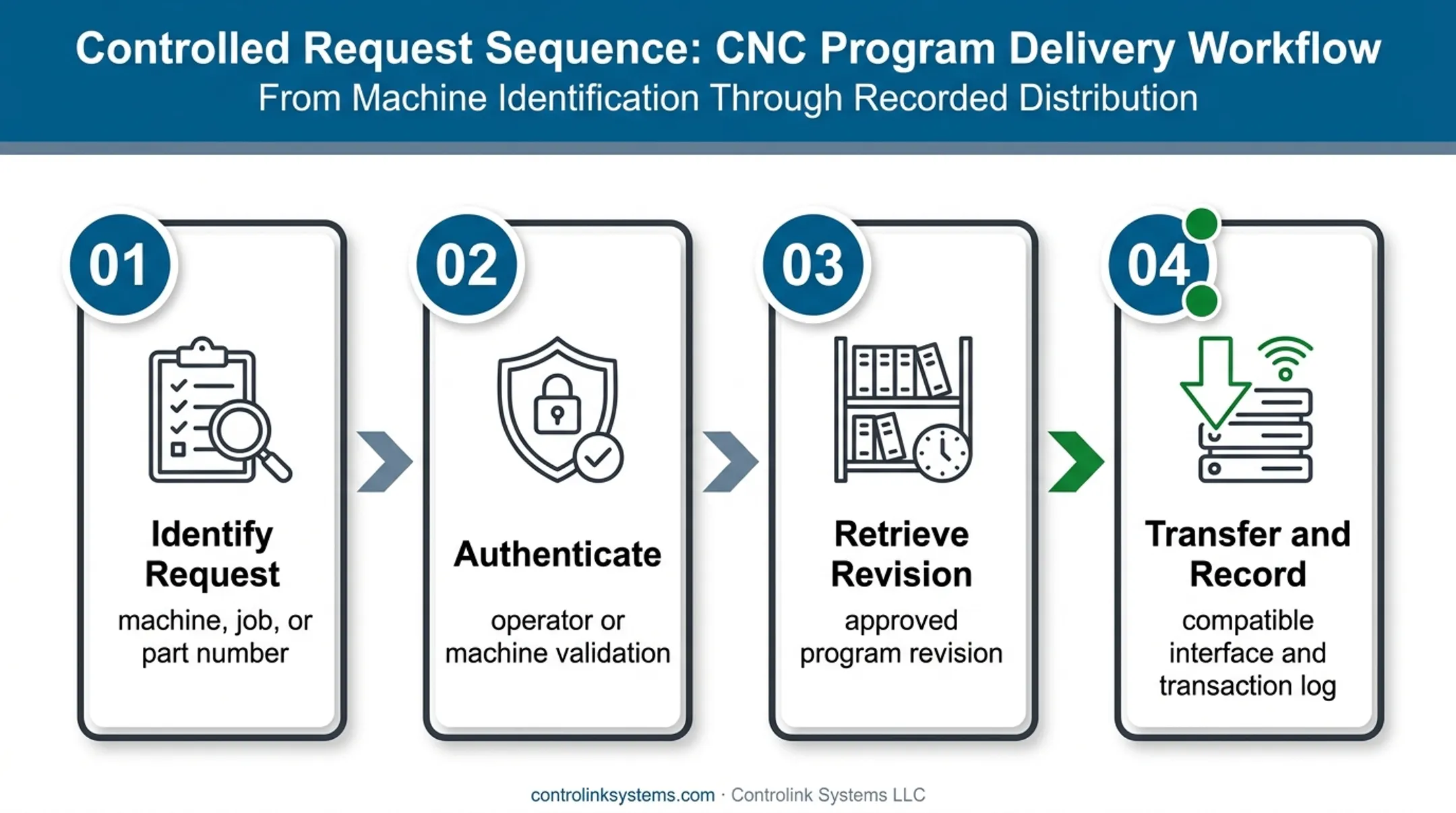Four-step pull-based CNC program request and delivery workflow