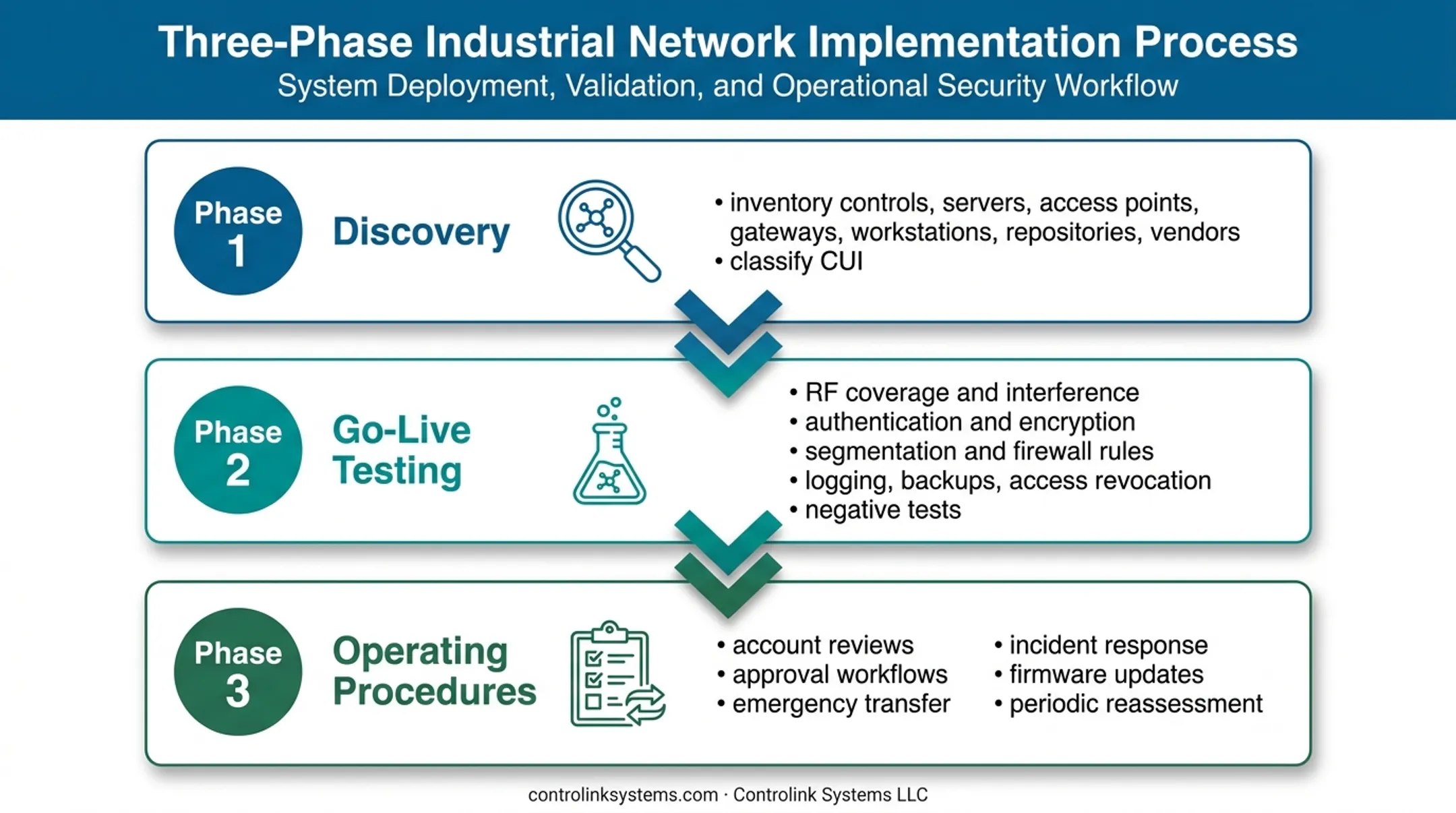 Three-phase wireless DNC implementation validation checklist