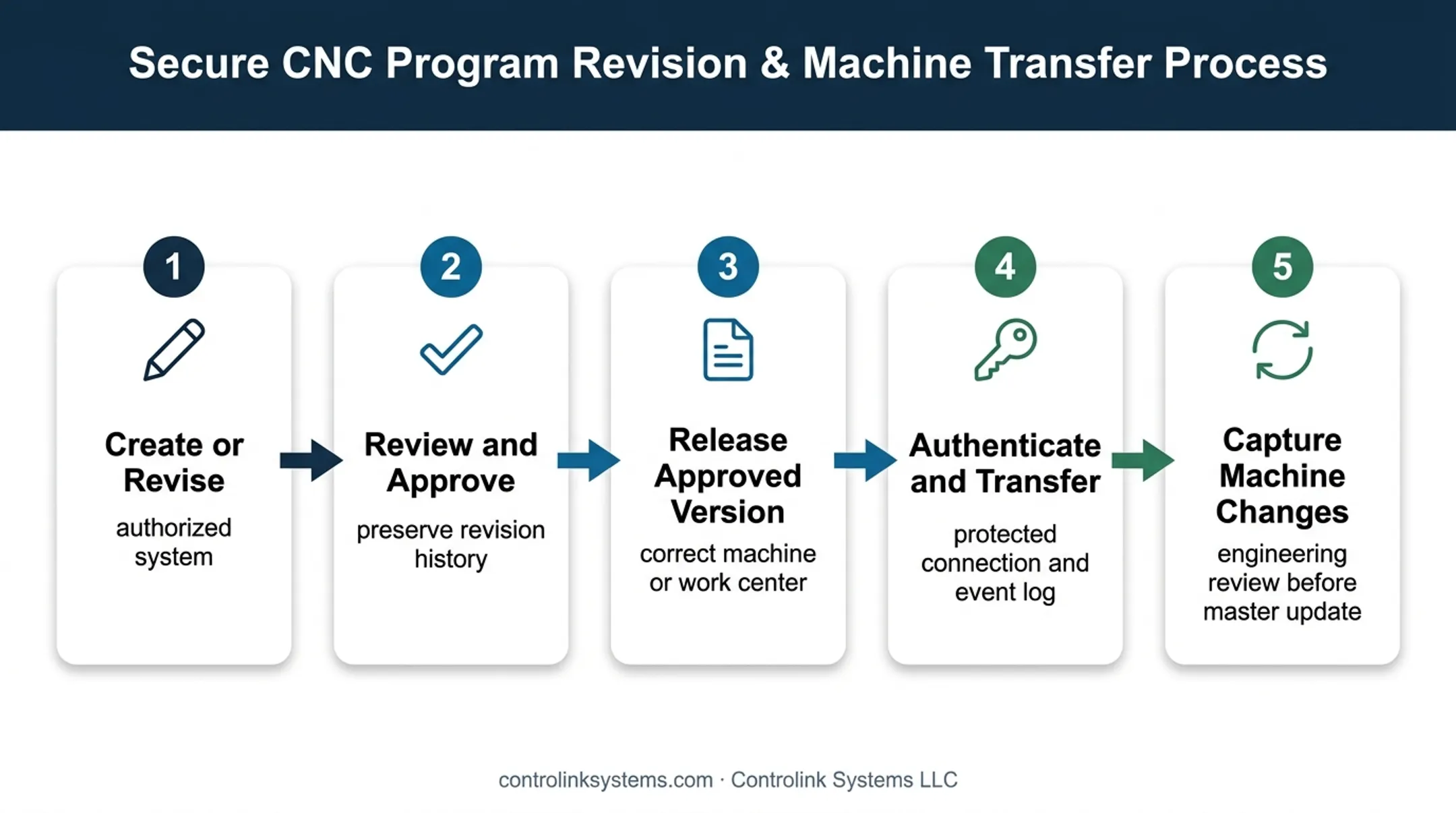 Five-step secure CNC program delivery workflow infographic