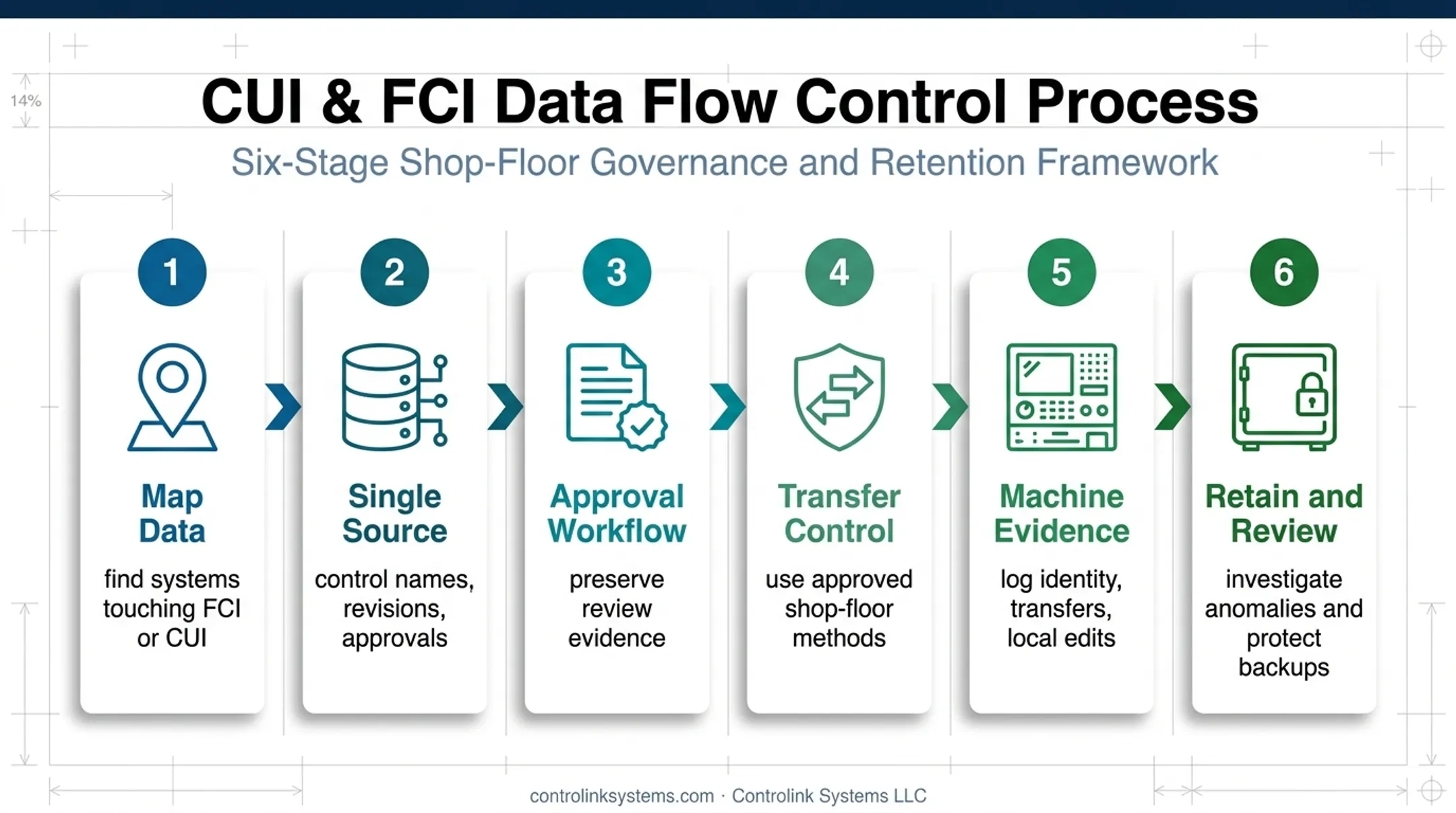 Six-step auditable CNC program trail from data mapping to evidence review