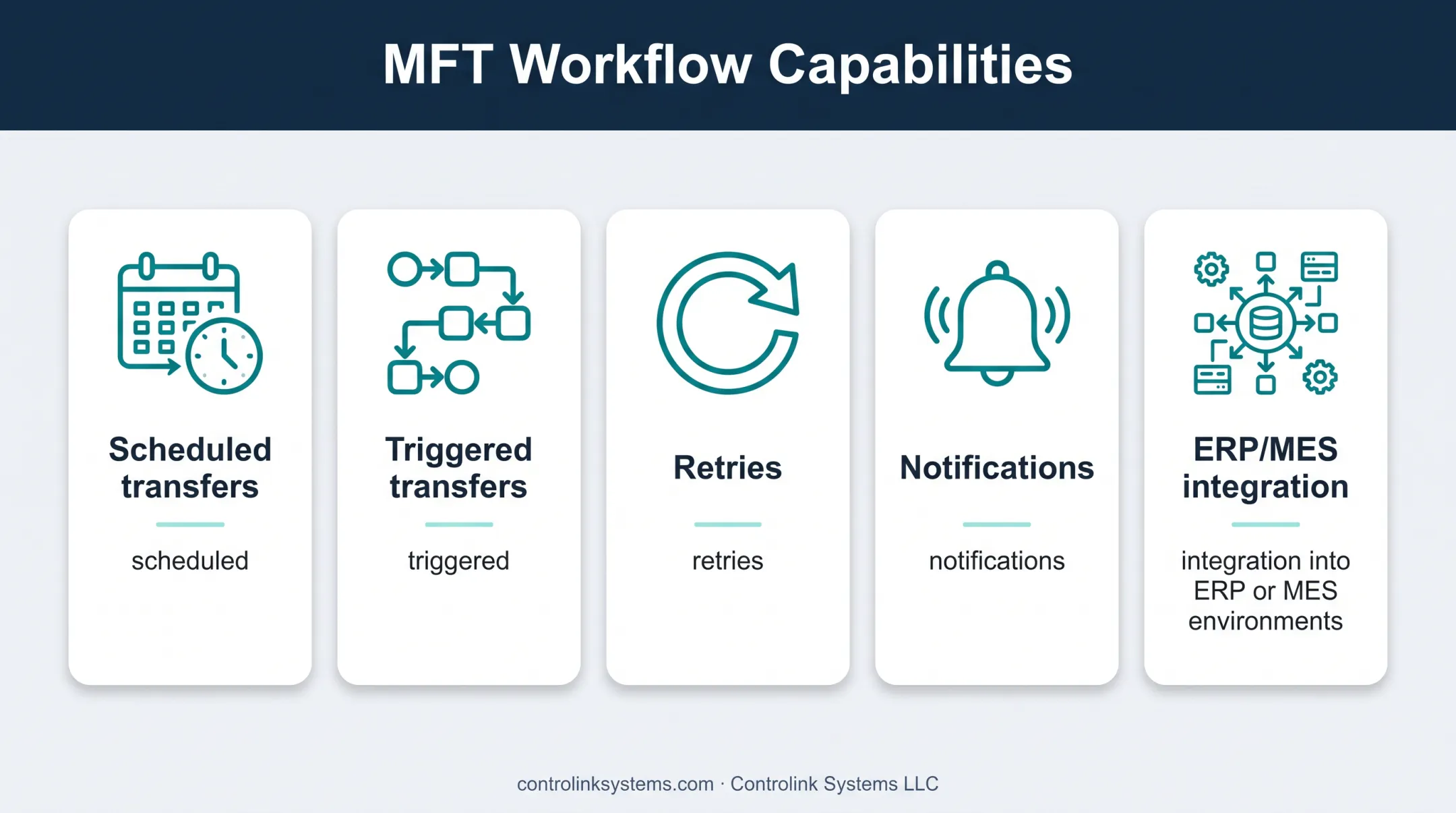 MFT workflow capabilities for automated enterprise file transfers