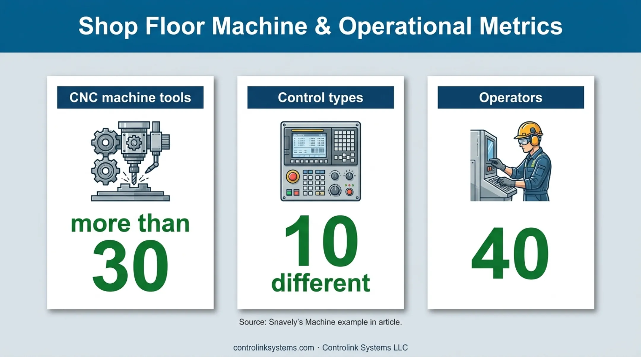 Snavely's Machine CNC operation scale across machines controls and operators