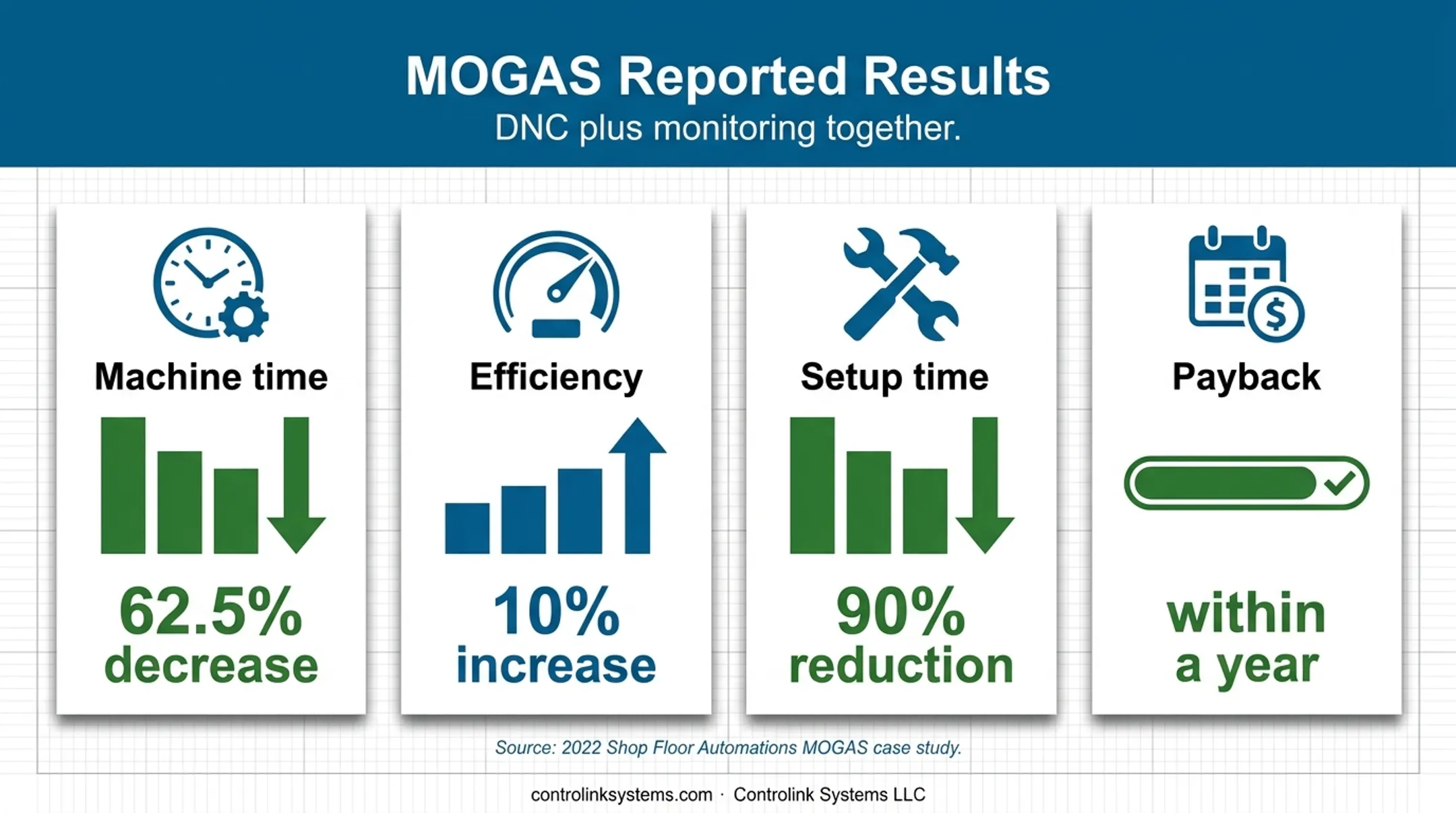 MOGAS DNC implementation results showing time efficiency and setup improvements