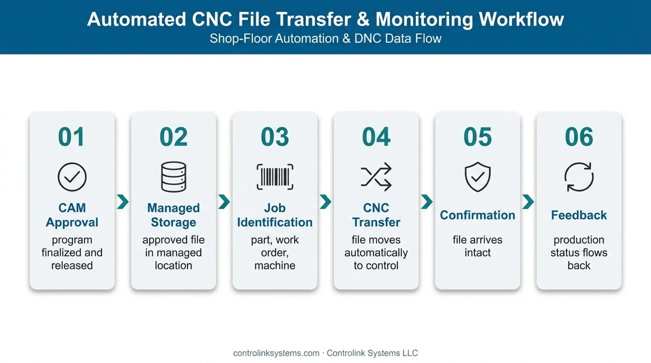 Six-step automated CNC program delivery workflow from approval to feedback
