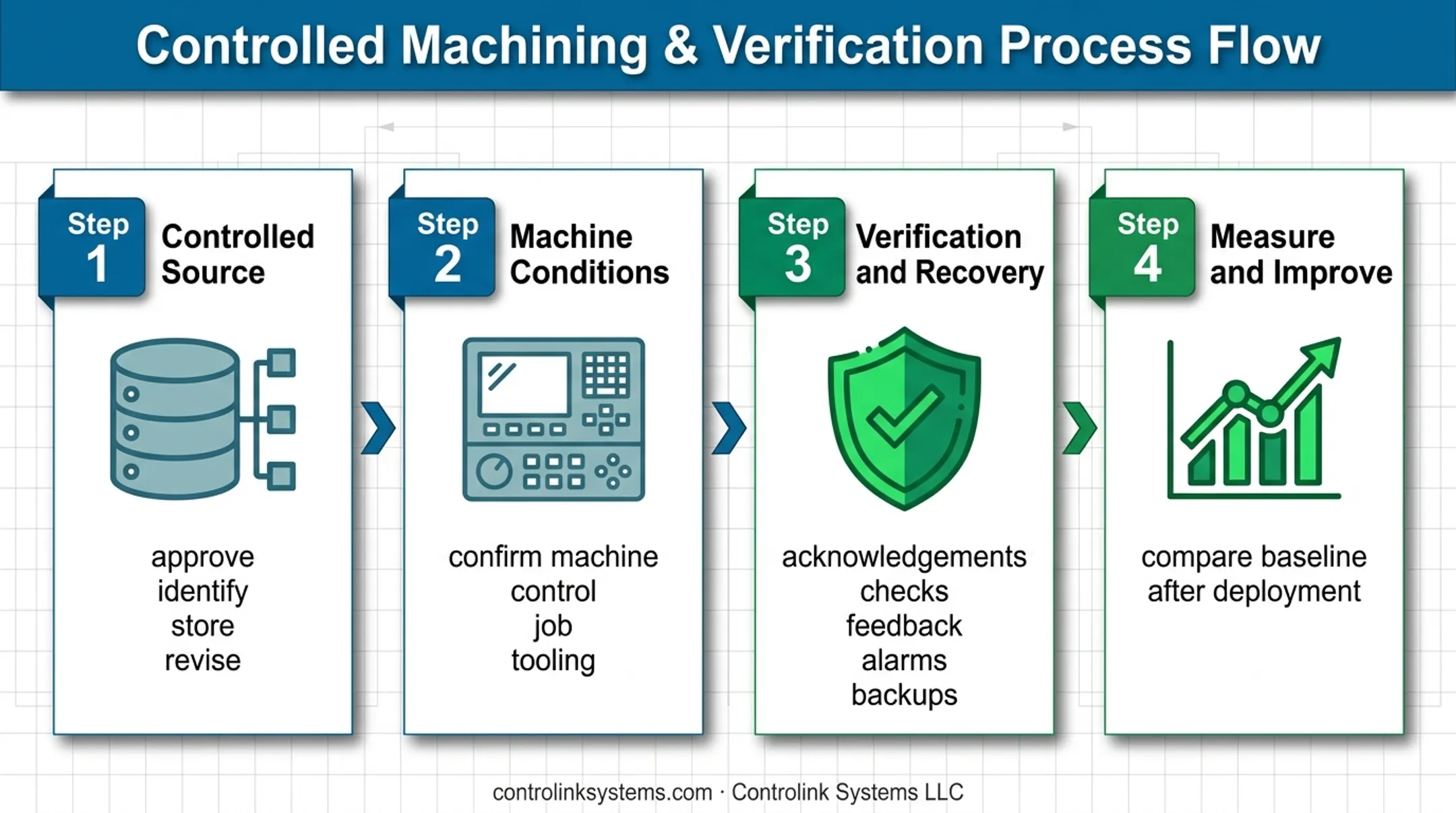 Four-part automated program delivery implementation workflow for lights-out machining