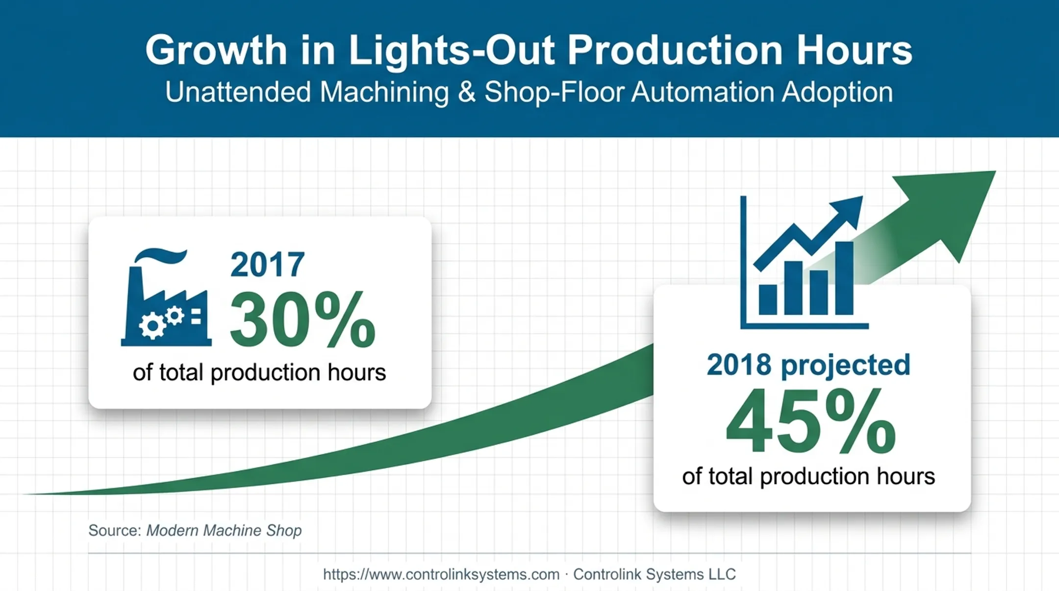 Lights-out production growth from 30 percent in 2017 to 45 percent projected