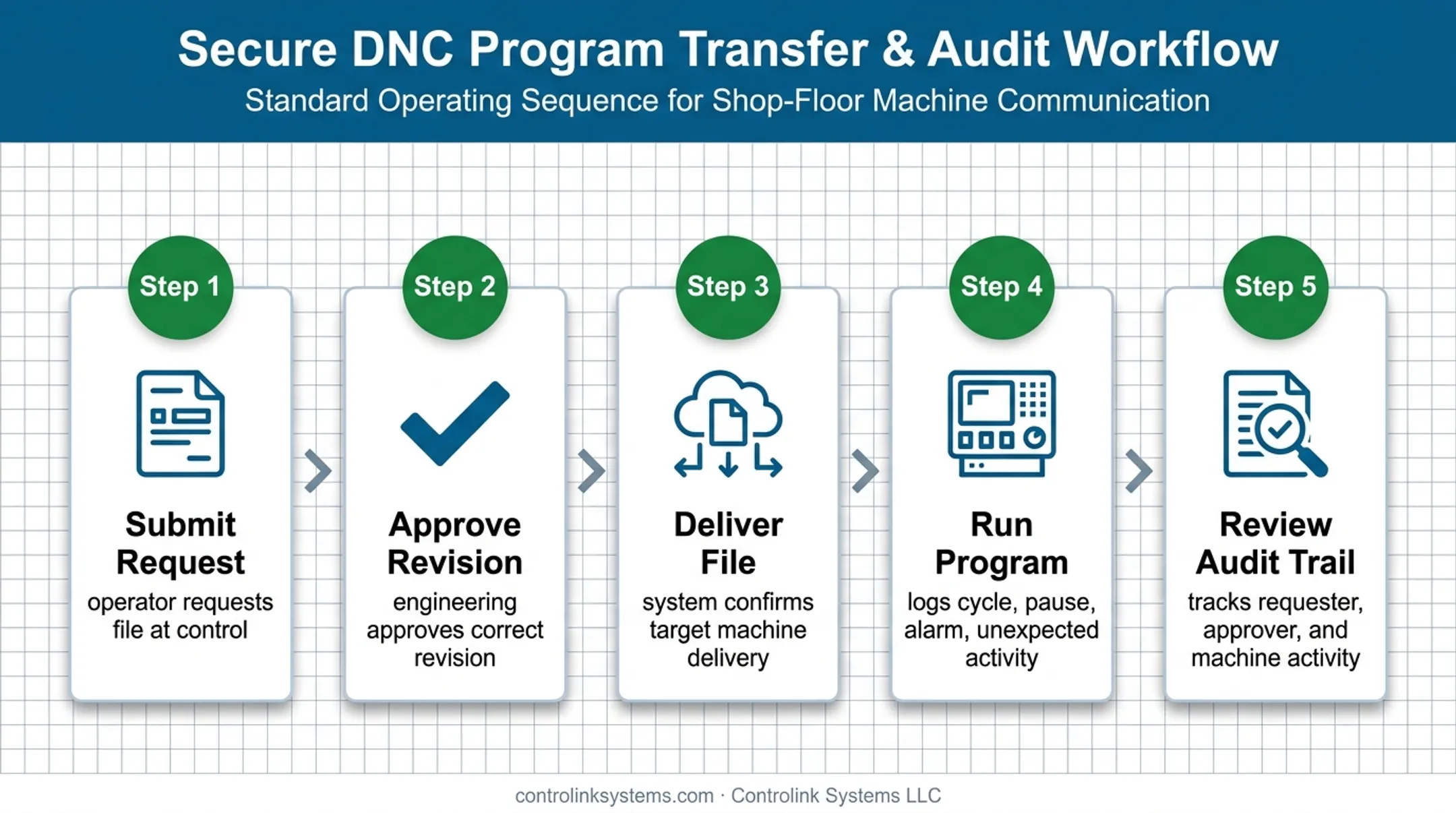 Five-step CNC program request delivery and machine activity workflow