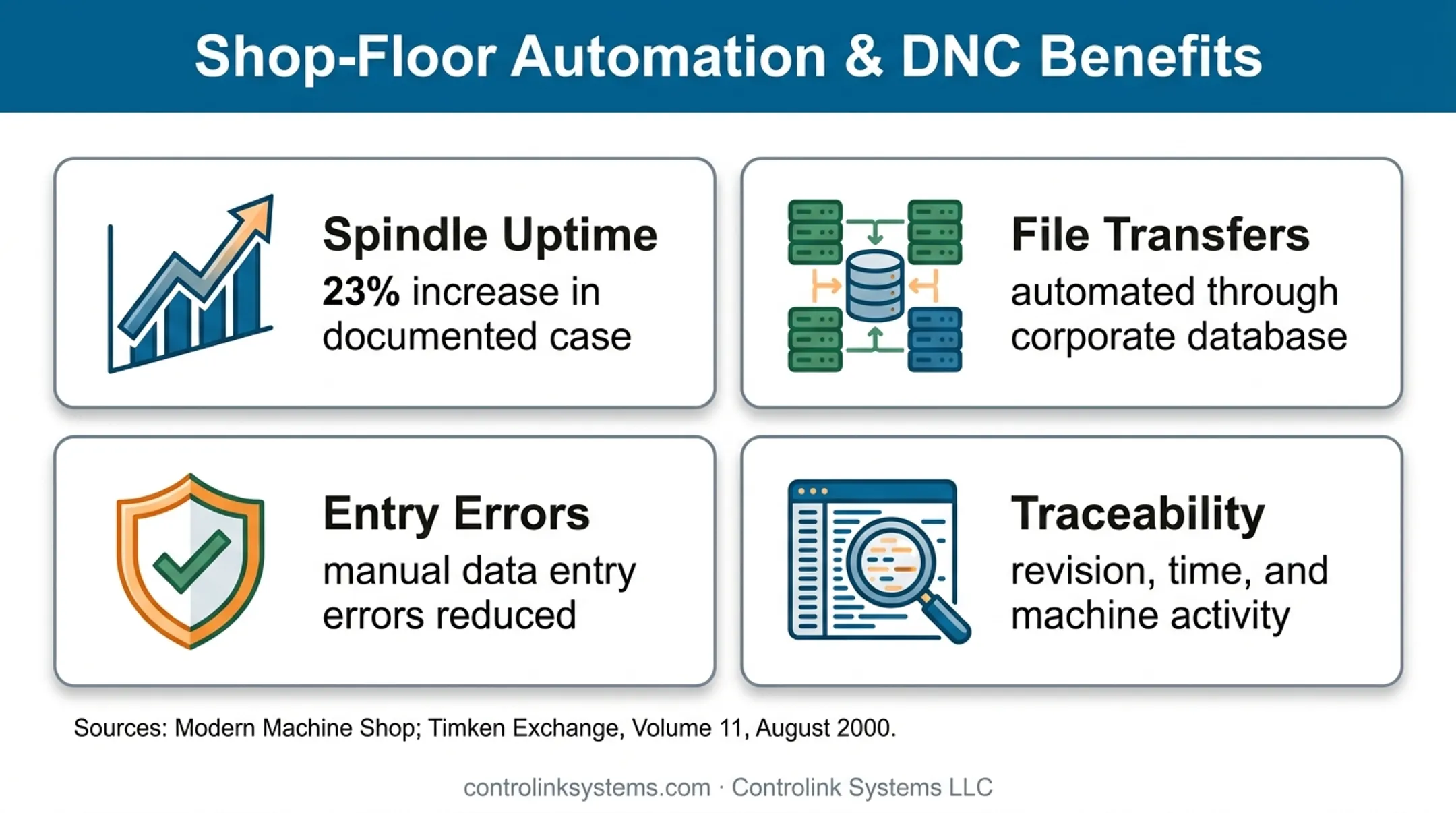 CNC monitoring business benefits and documented manufacturing outcomes
