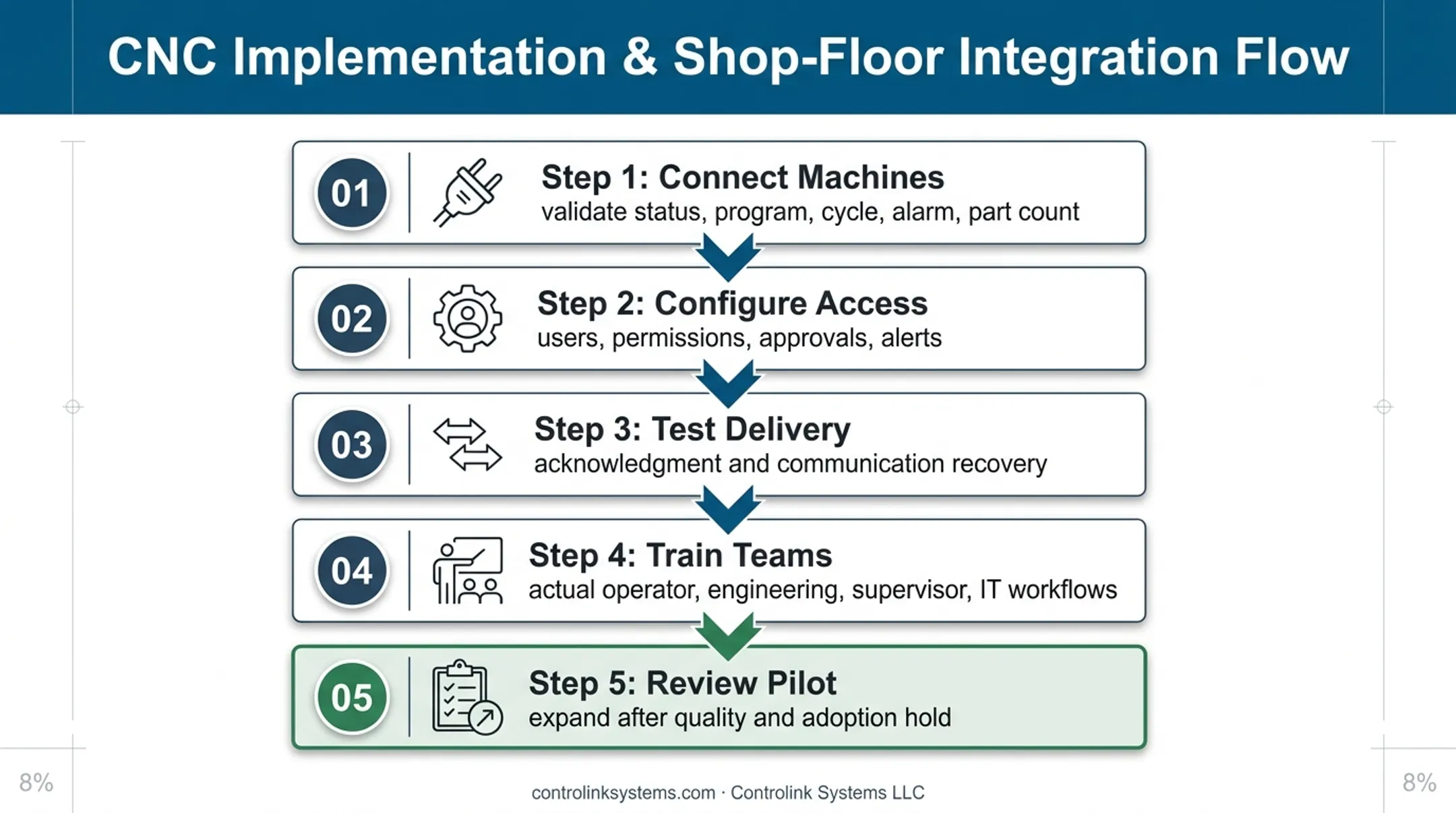 Five-step CNC monitoring software implementation sequence