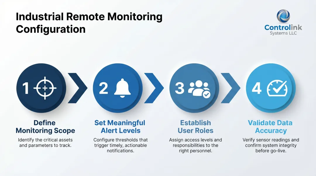 Four-step industrial remote monitoring configuration and validation setup process flow