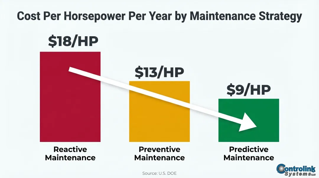 Annual maintenance cost per horsepower comparison reactive preventive and predictive strategies