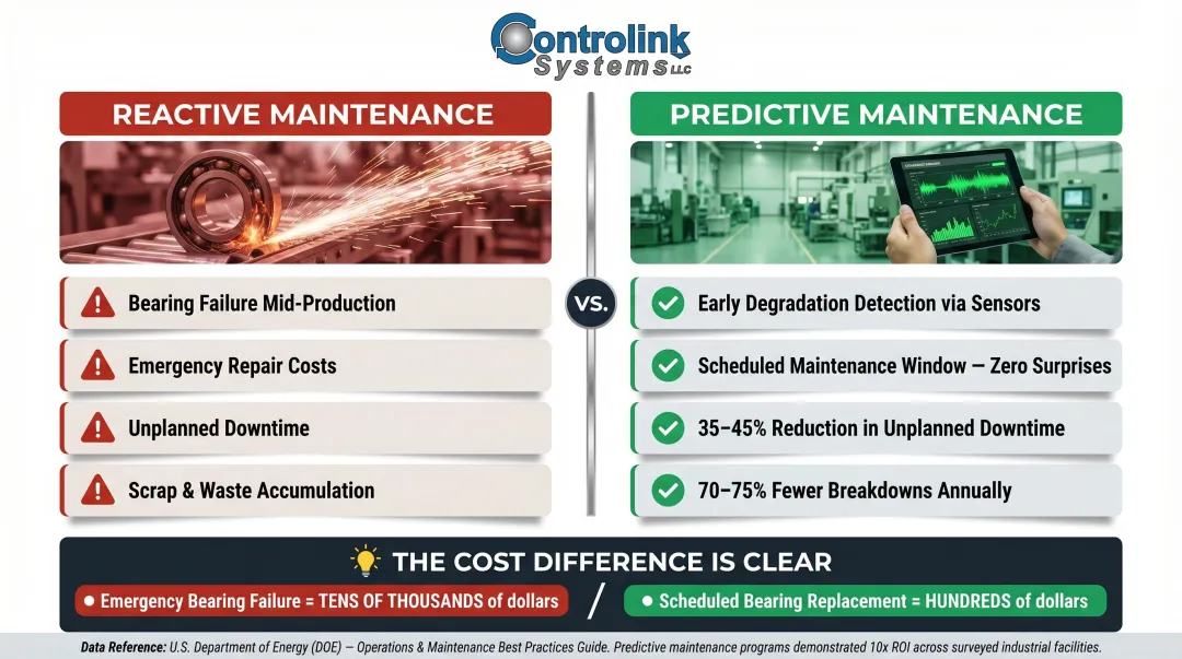 Predictive maintenance reducing downtime by 35 to 45 percent versus reactive breakdown costs