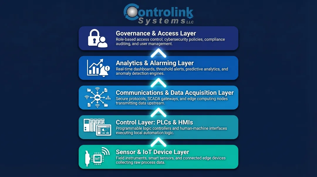 Five-layer industrial remote monitoring system architecture diagram