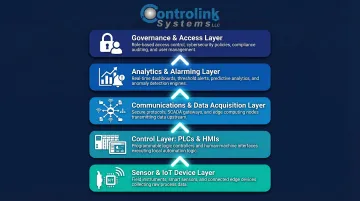 Five-layer industrial remote monitoring system architecture diagram