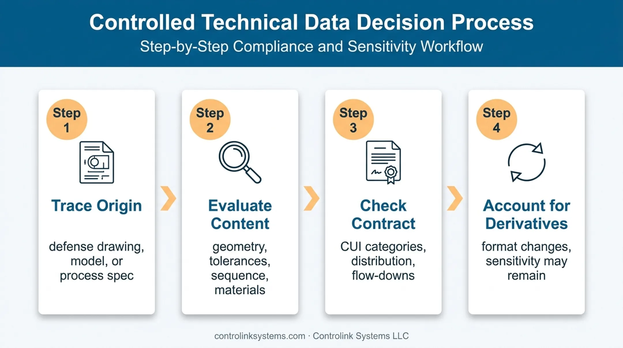 Four-step CNC G-code CUI classification decision framework