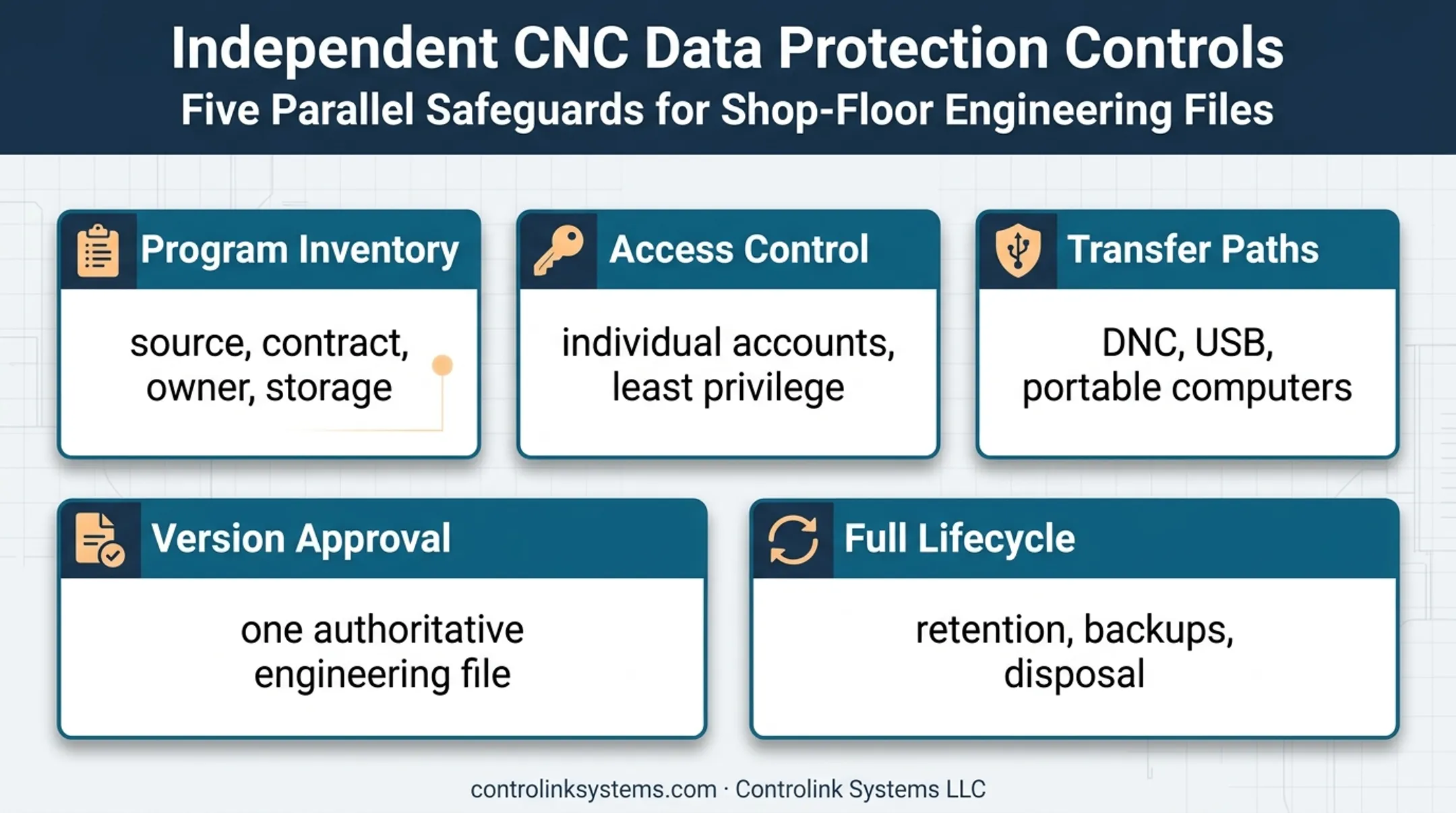 Five CNC data protection controls from inventory to lifecycle management