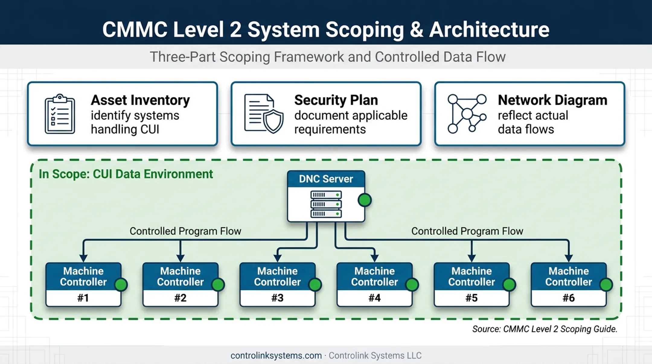 CMMC CNC data flow scope map showing DNC server and machines