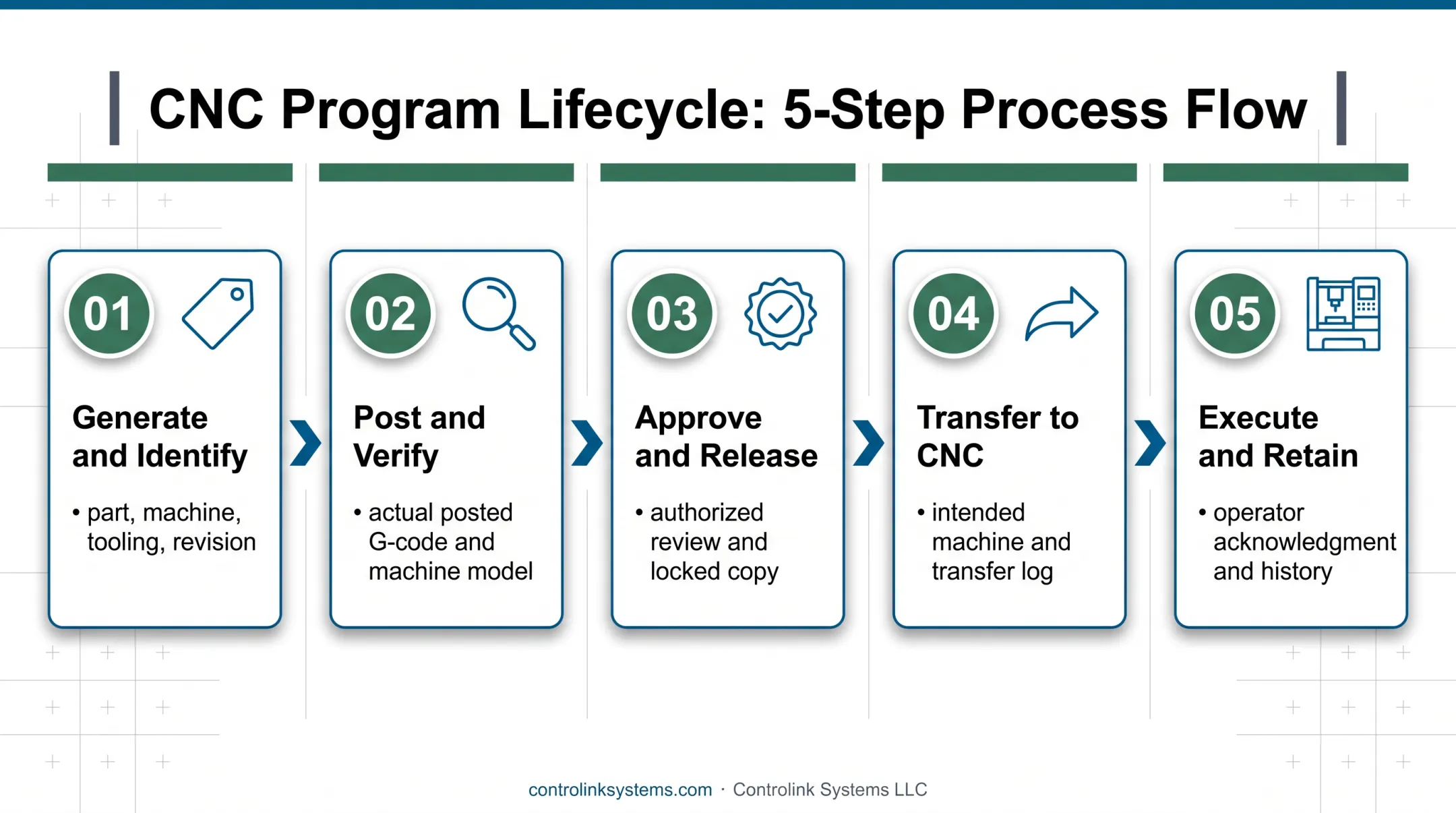 Five-stage G-code handoff process from generation to execution