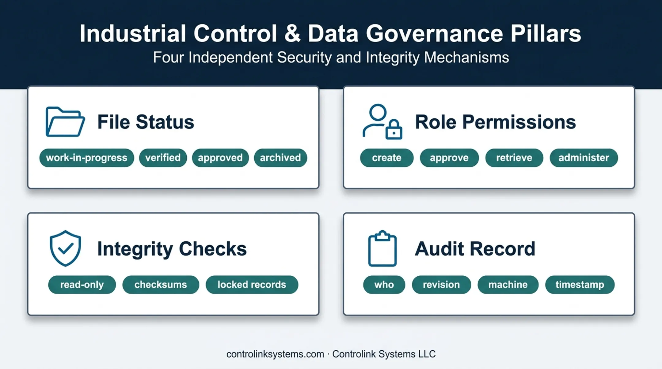 CNC program governance controls for revision, permissions, integrity, and auditability