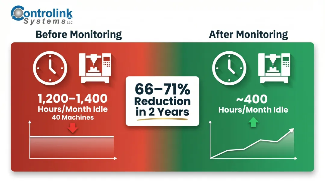 CNC shop idle time reduction results before and after monitoring system implementation