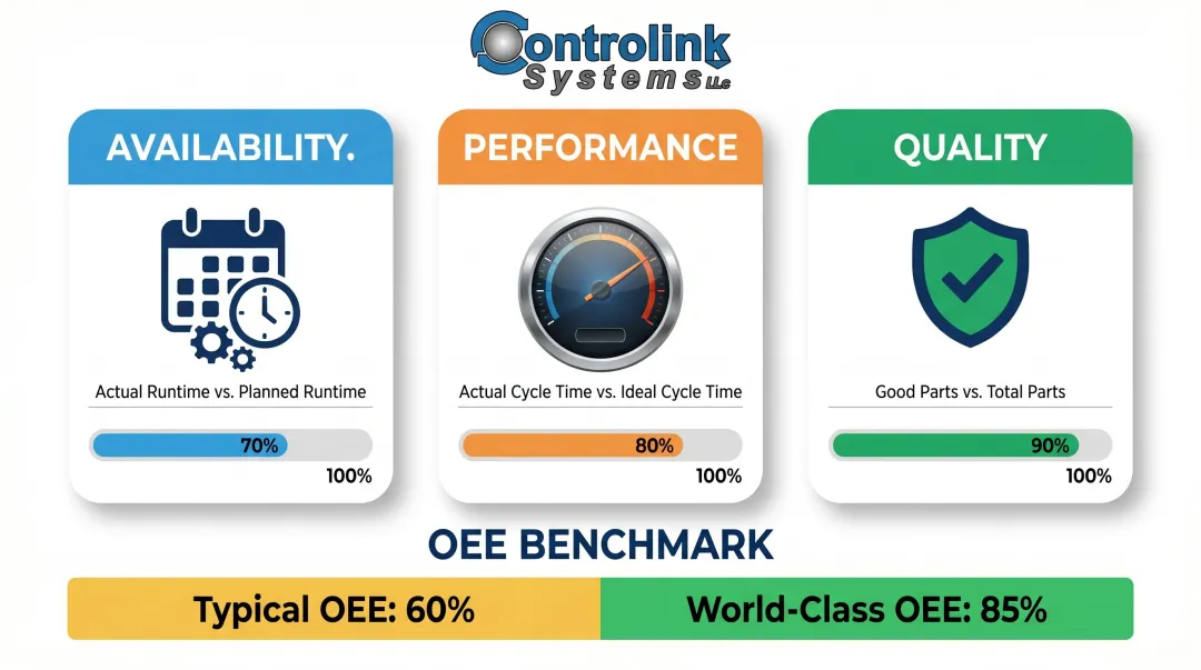 OEE three-component breakdown availability performance quality with world-class benchmark comparison