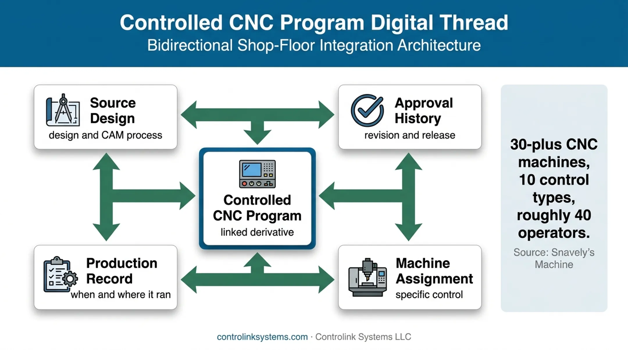 Bidirectional digital thread connecting CNC programs, engineering, machines, and production records