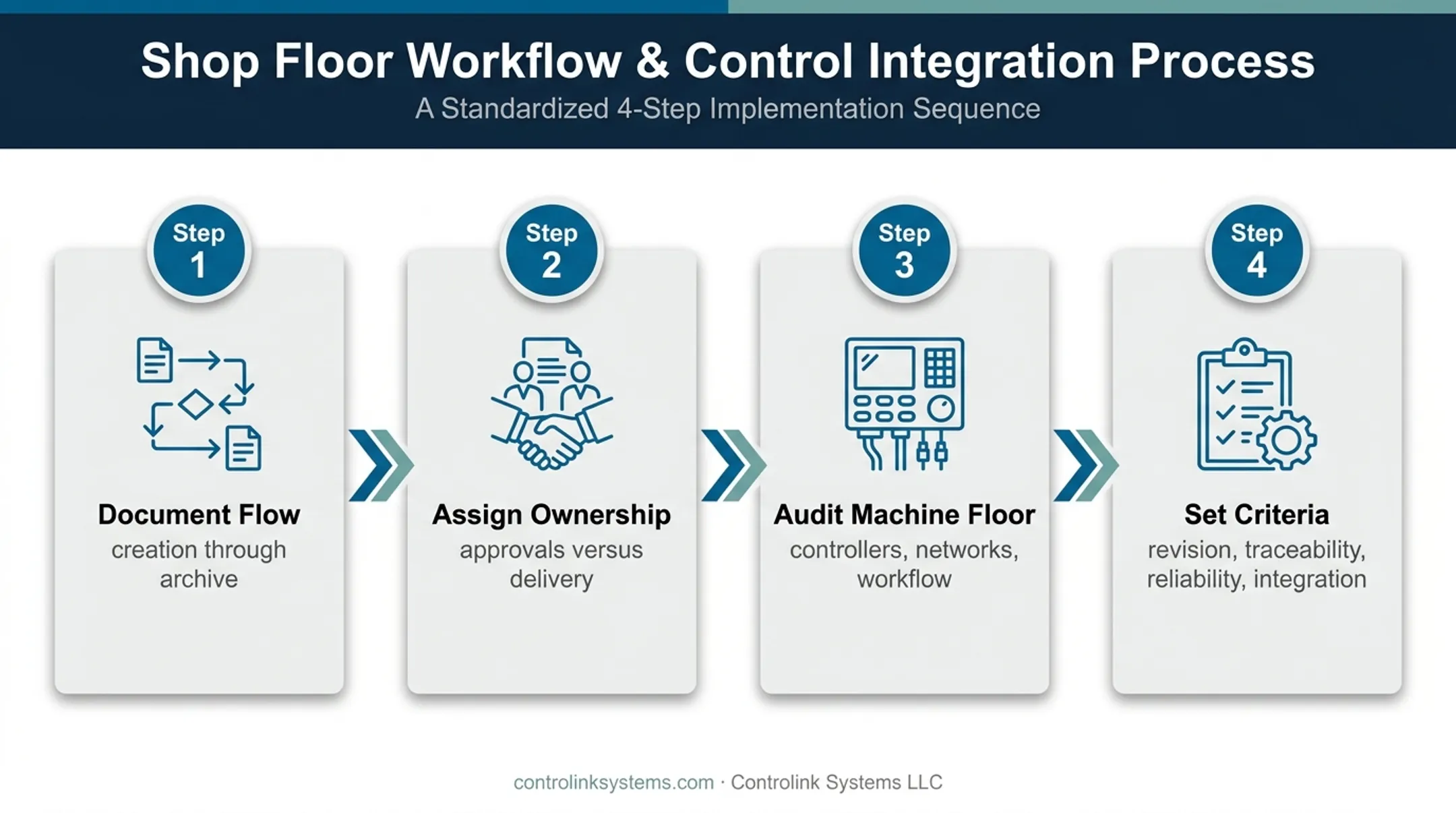Four-step CNC delivery system implementation checklist for manufacturing shops