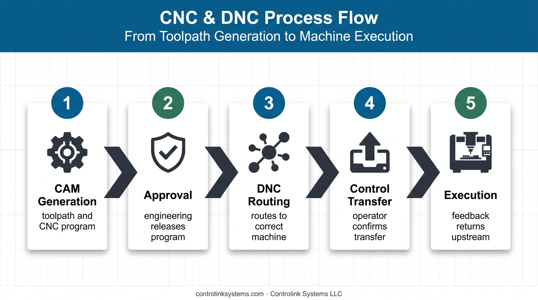Five-step CNC program delivery workflow from CAM to machine execution
