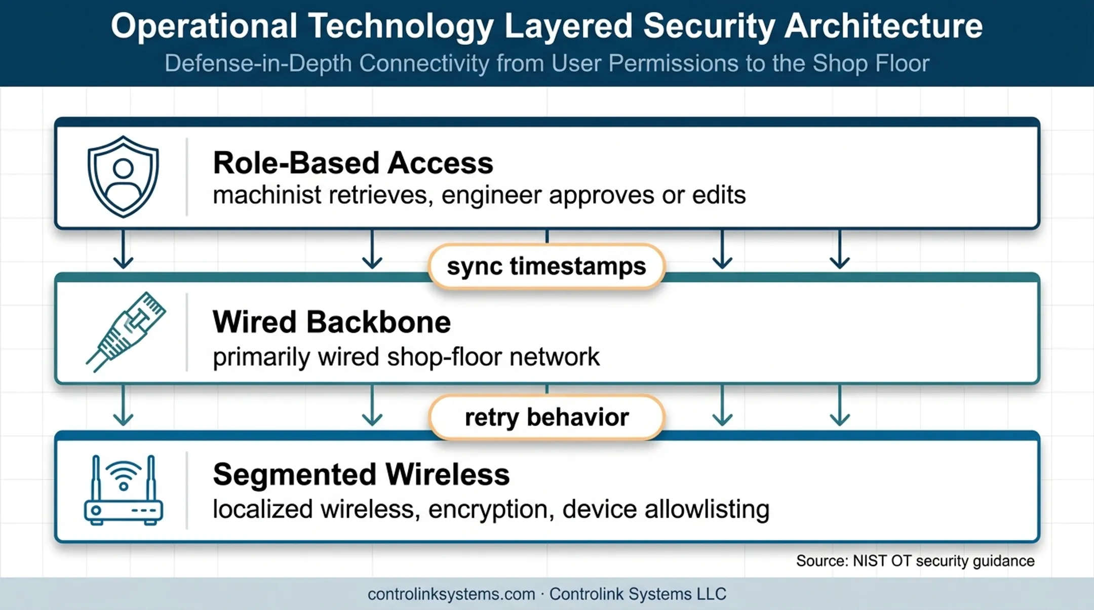 CNC mobile access security and connectivity architecture diagram