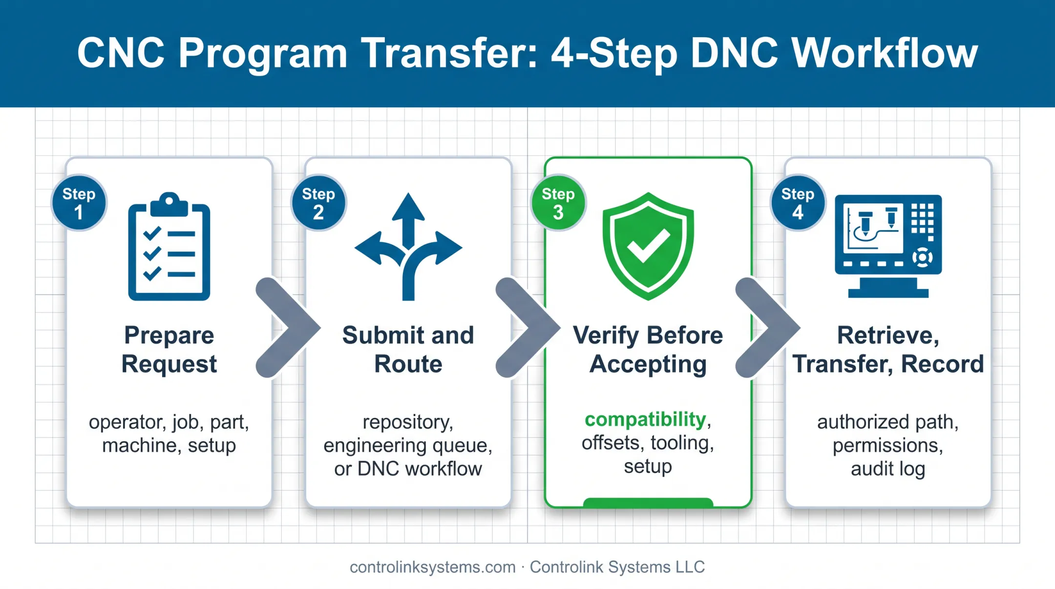 4-step mobile CNC program request and retrieval workflow