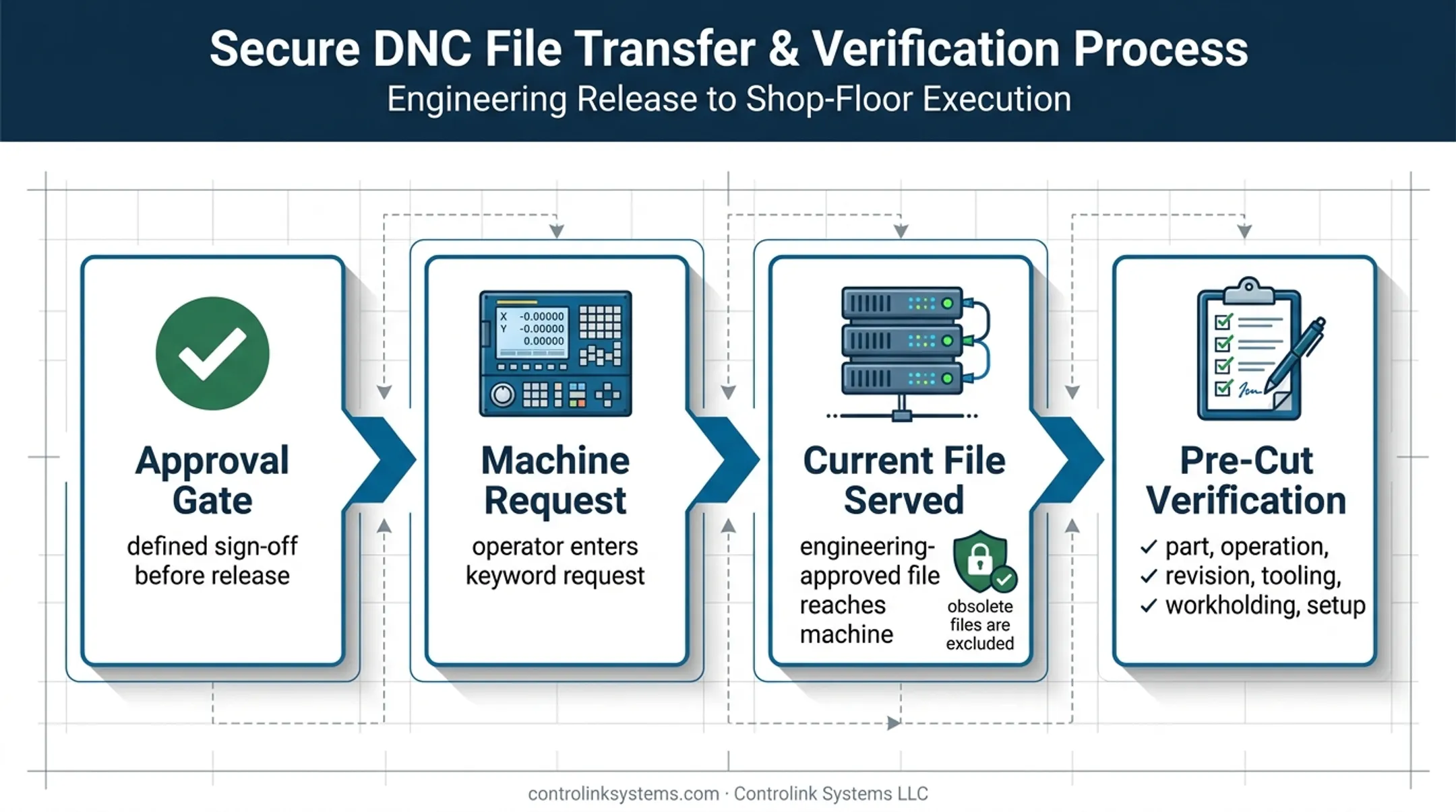 Controlled CNC program delivery workflow from approval to machine verification