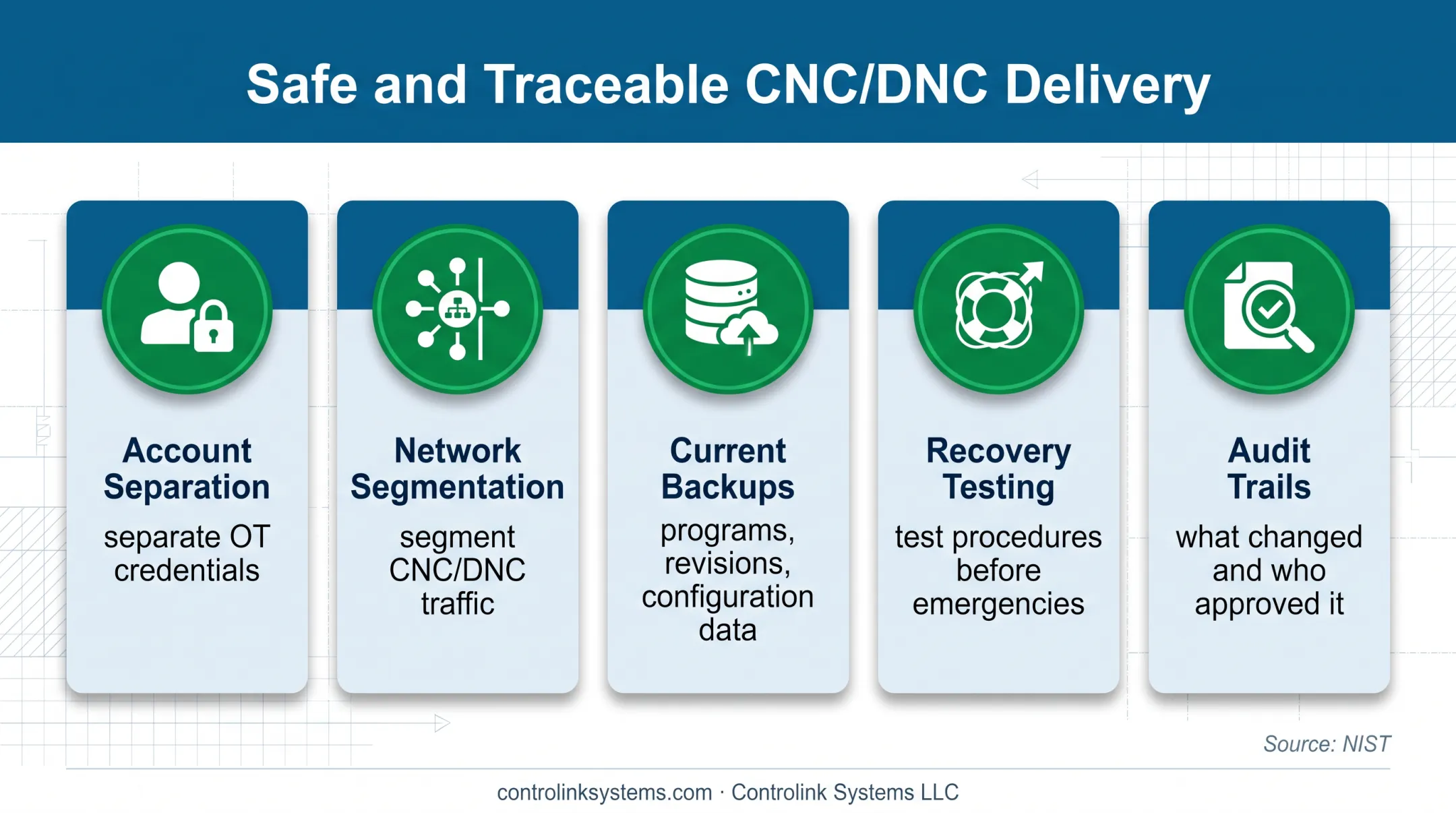 CNC program delivery controls for cybersecurity recovery and traceability