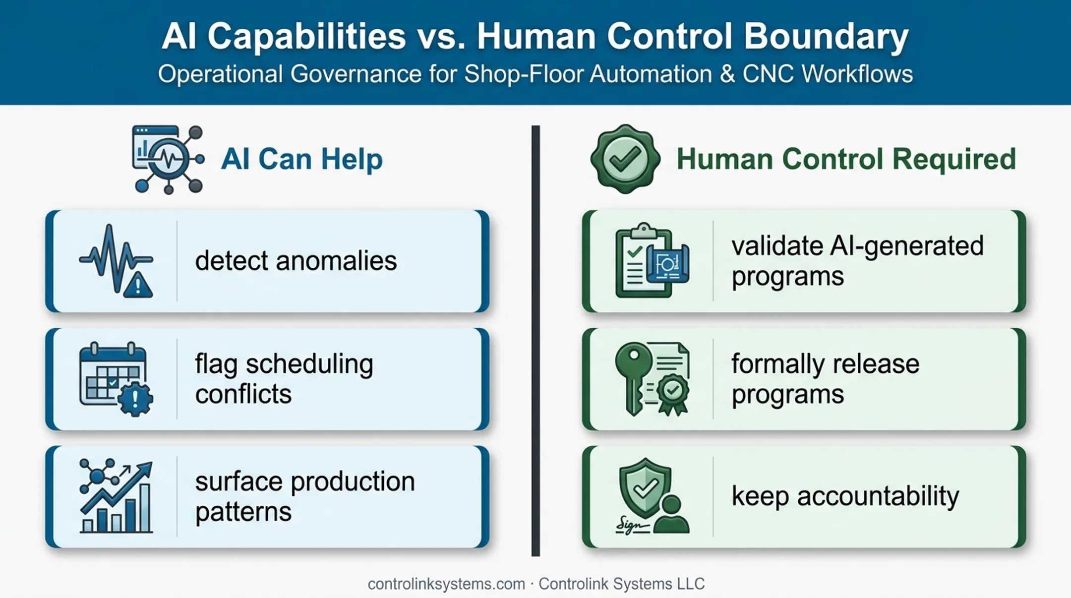 AI support and human approval boundaries in CNC automation