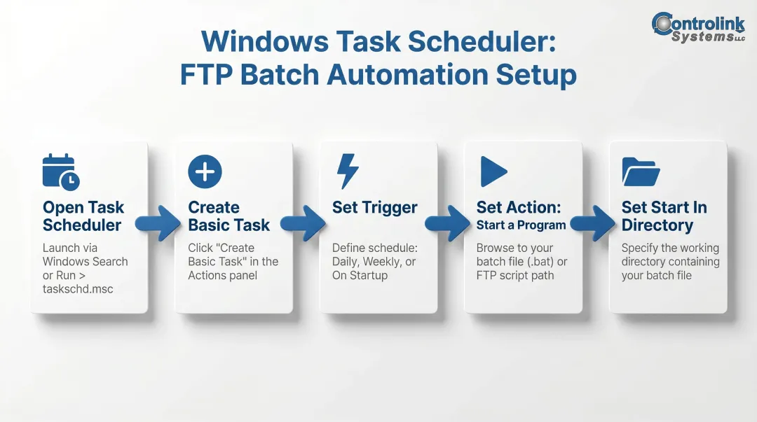 5-step Windows Task Scheduler setup process for automated FTP batch script execution