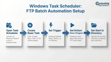 5-step Windows Task Scheduler setup process for automated FTP batch script execution