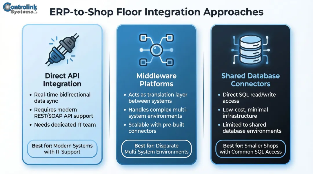 Three ERP shop floor integration methods comparison direct API middleware shared database
