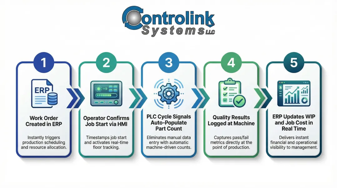 Five-step ERP shop floor bidirectional data flow from work order creation to live manager visibility