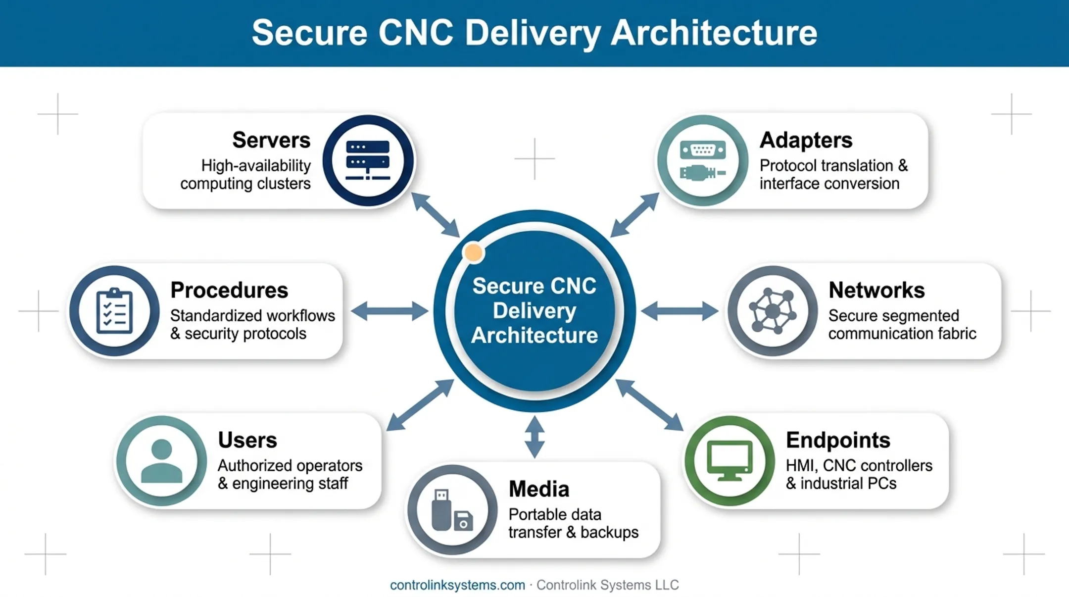 Secure CNC file delivery architecture showing seven connected control layers