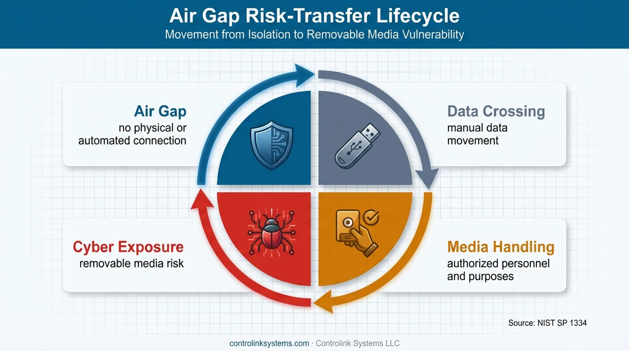 Air-gapped CNC delivery risk transfer from network isolation to removable media