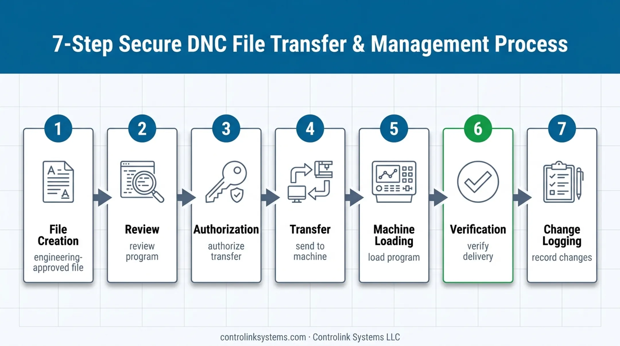 Seven-step secure CNC program delivery workflow from approval to logging