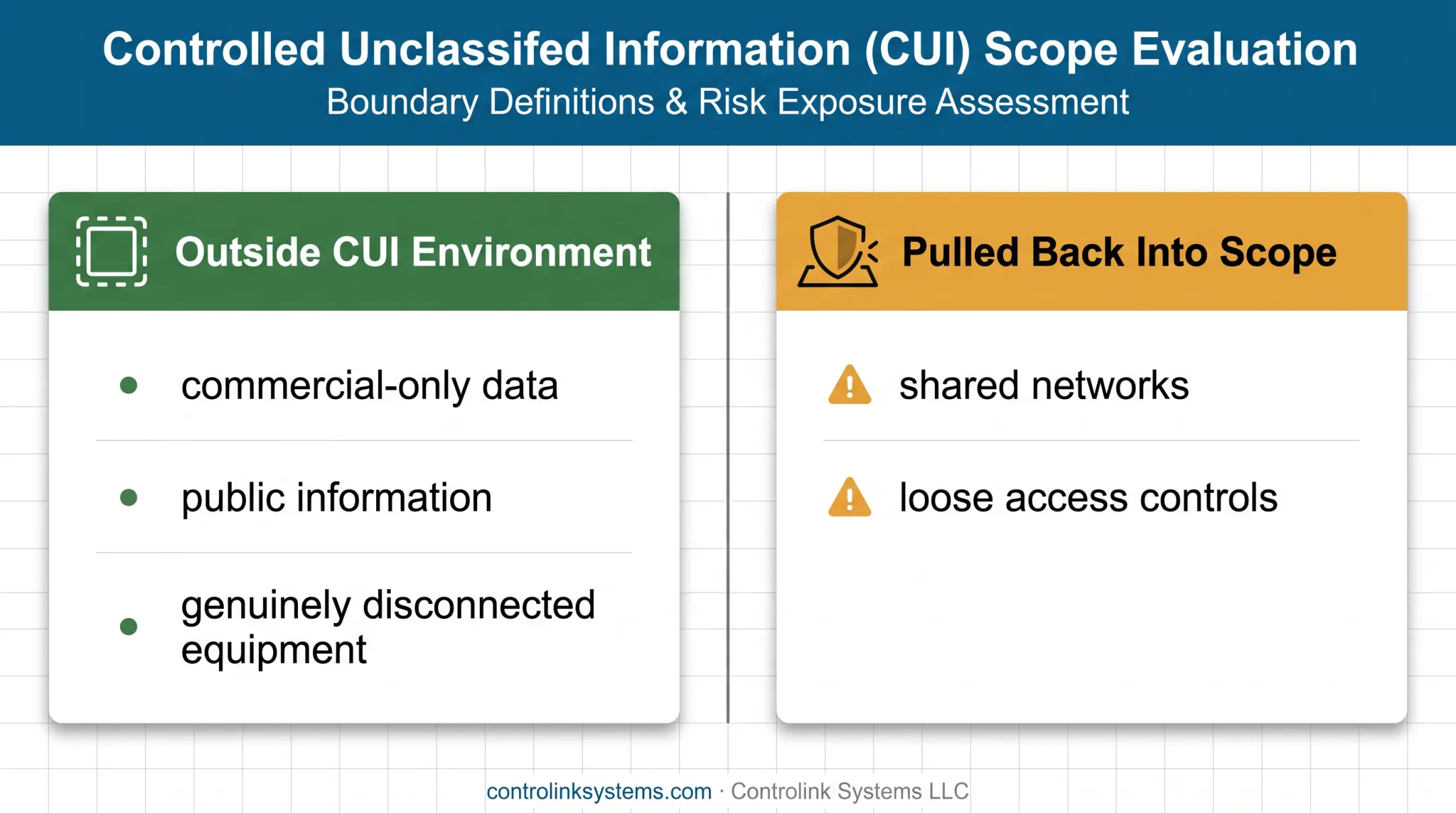 CUI scope comparison showing excluded data and boundary risks