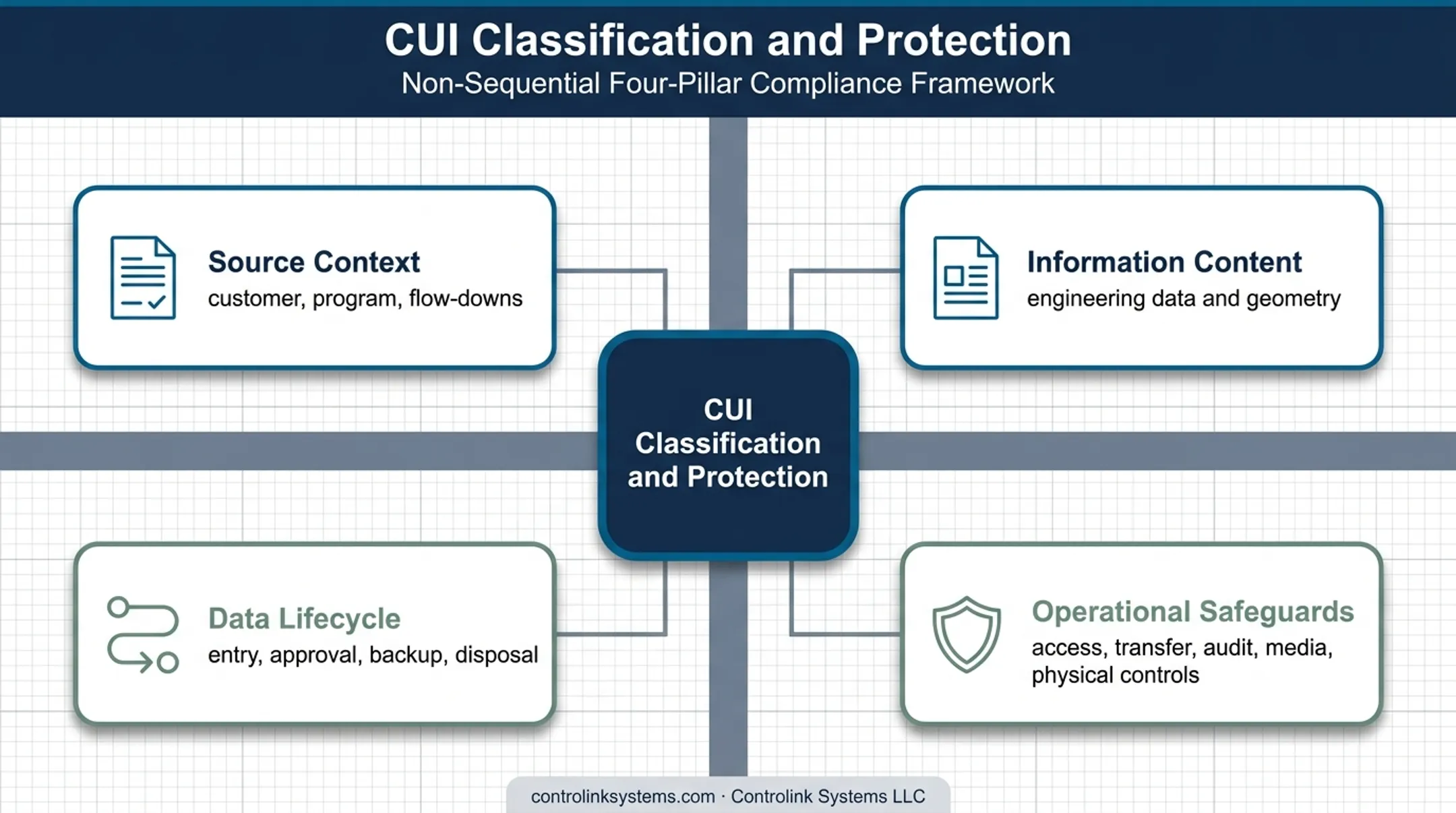 Four-factor CUI classification and protection framework for CNC files