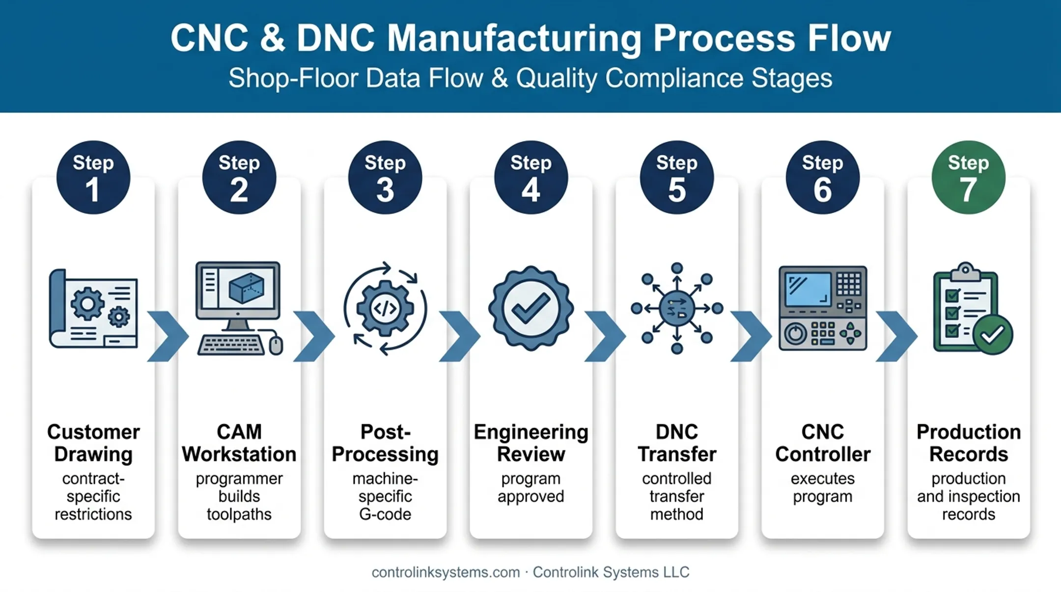 Seven-stage CNC data lifecycle from drawing through production records