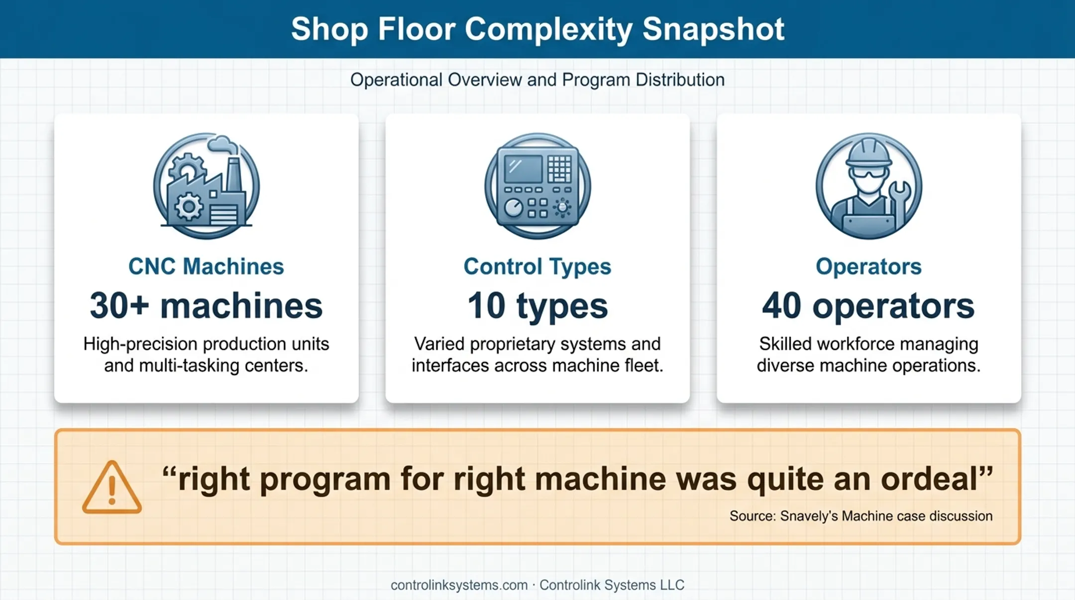 Snavely's Machine CNC operations scale and program selection challenge