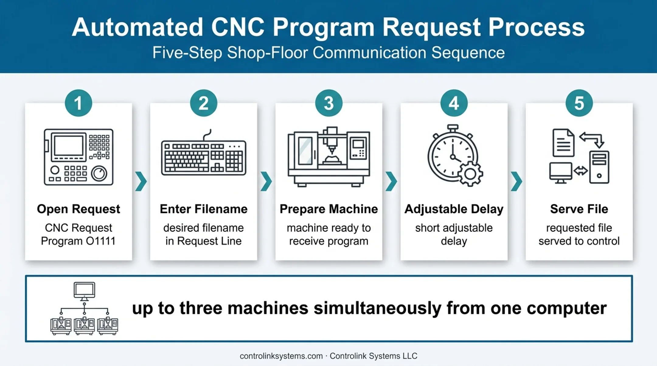 Five-step pull-based CNC program request and delivery workflow