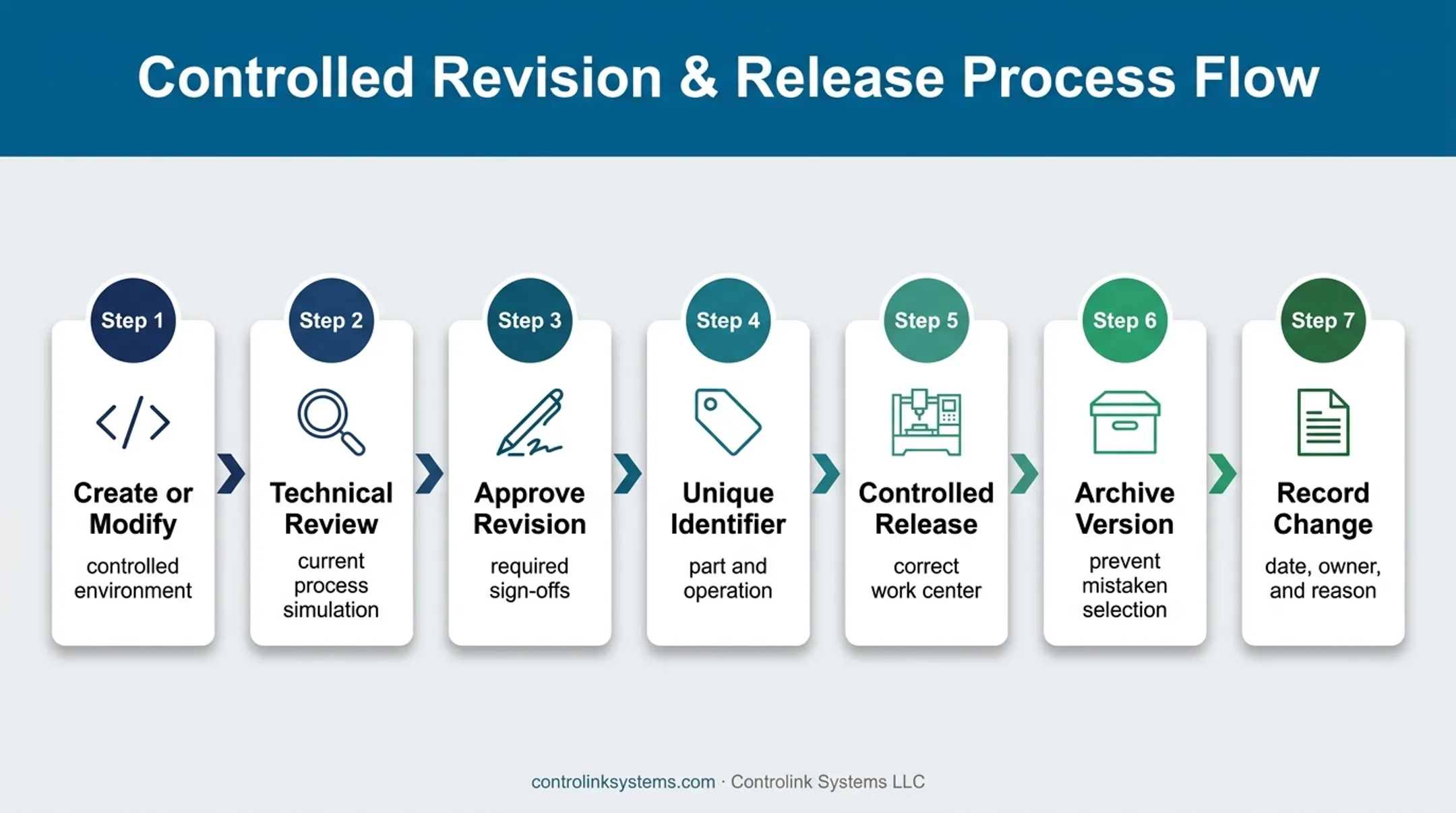 Seven-step CNC program revision control workflow from creation to archive