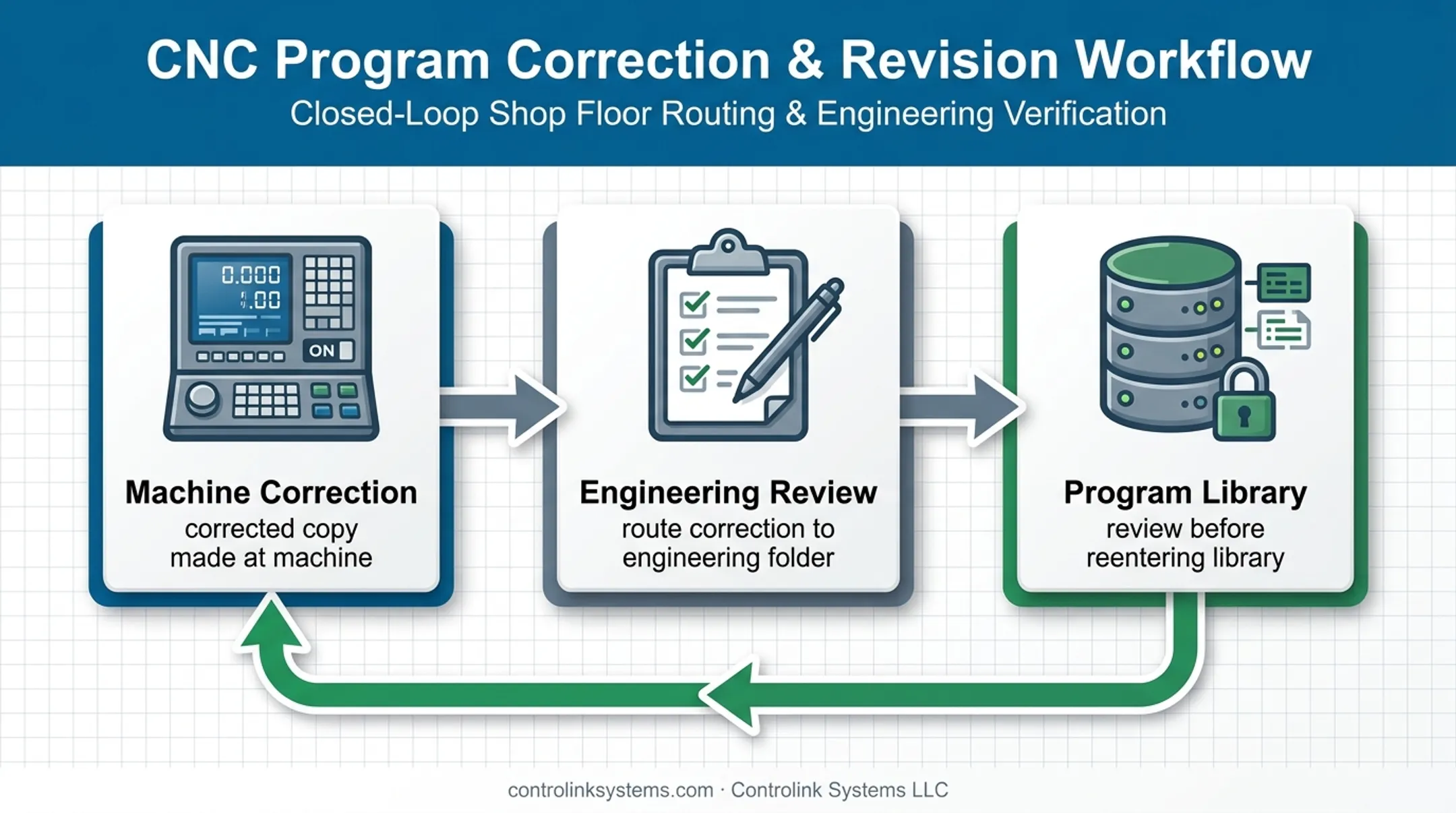 CNC machine correction review loop for controlled program updates