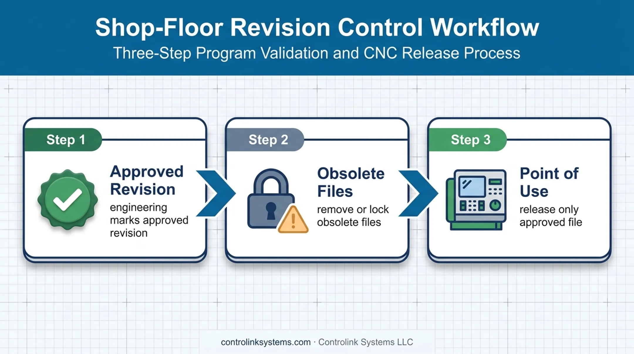 Three-step CNC program release workflow preventing obsolete files