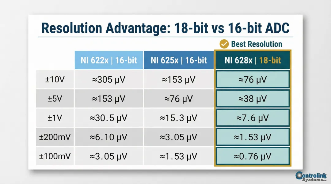 16-bit versus 18-bit ADC resolution comparison across five analog input ranges
