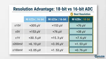 16-bit versus 18-bit ADC resolution comparison across five analog input ranges